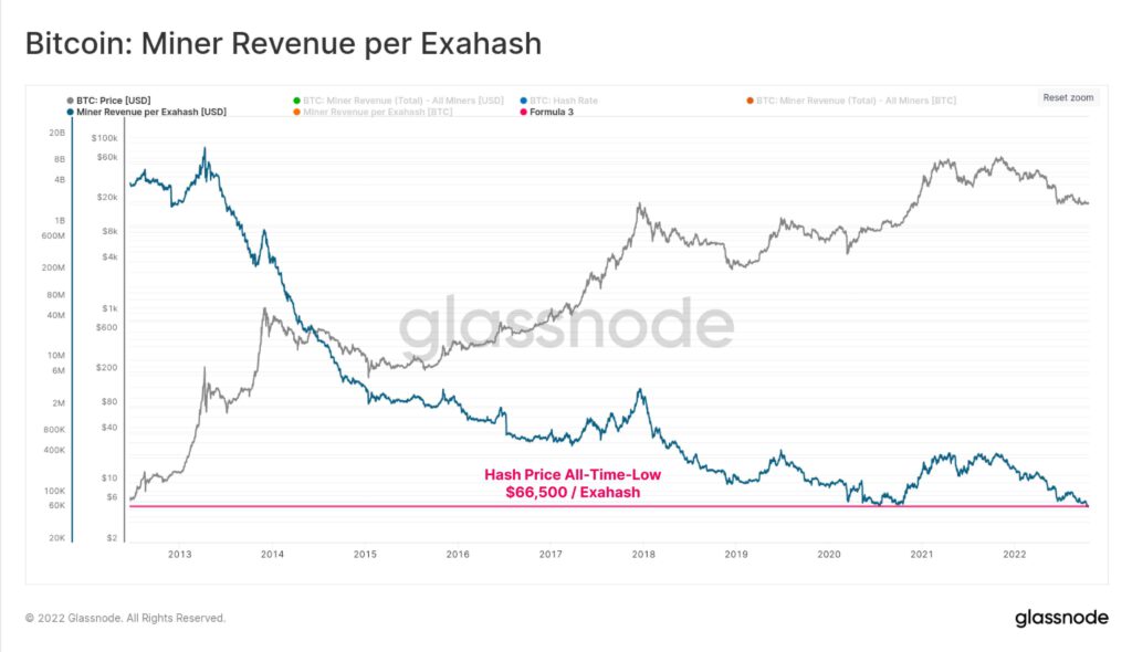 Bitcoin Miner Revenue