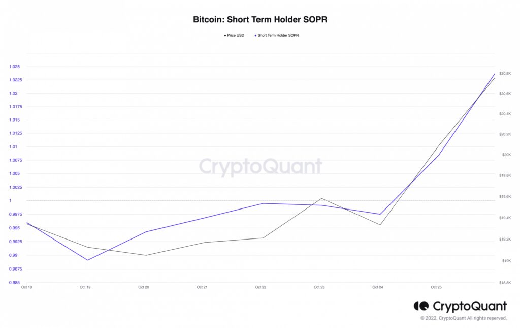 Bitcoin Short Term Holder SOPR