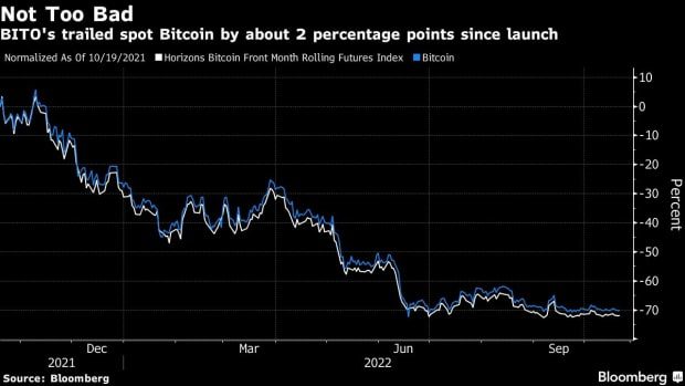 Bitcoin futures ETF