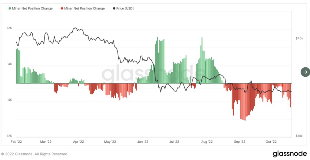 Bitcoin miner net position