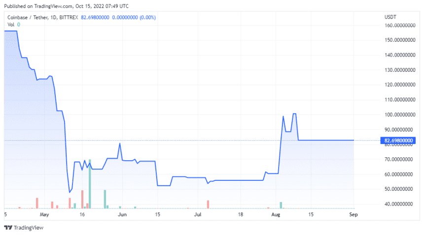 COINUSDT 2022 10 15 04 49 51 860x478 1