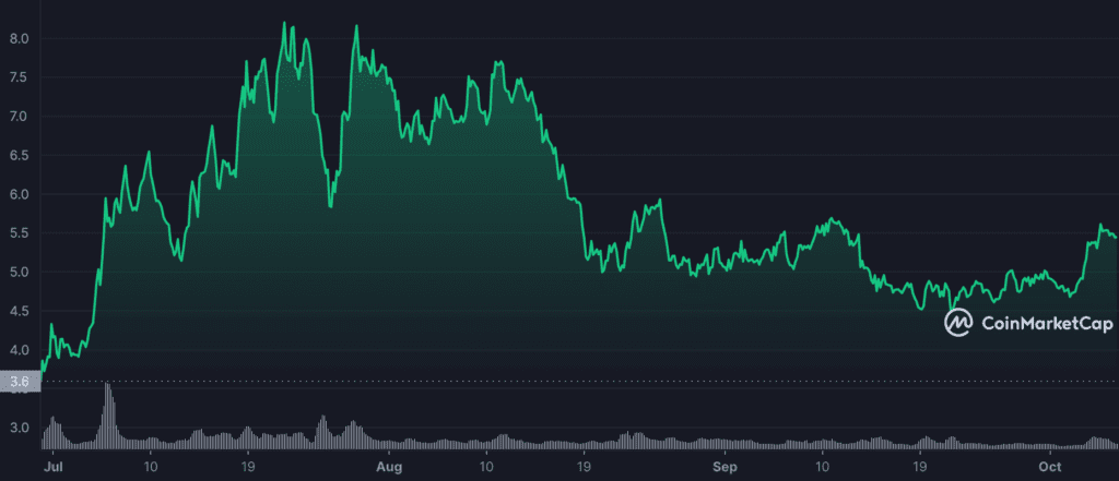 CVX 1656543600 1665183599 graph coinmarketcap