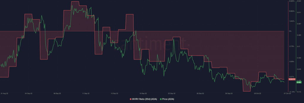 Cardano ADA 08.14.28 07 Oct 2022