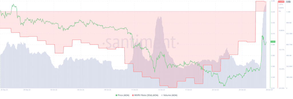 Cardano ADA 11.21.49 26 Oct 2022