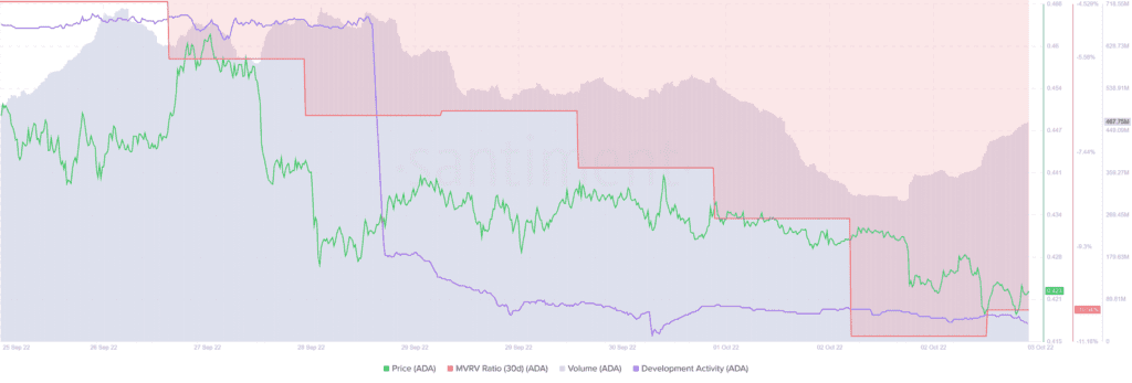 Cardano ADA 13.02.36 03 Oct 2022