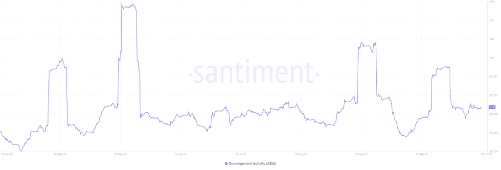 Cardano ADA 13.19.01 10 Oct 2022