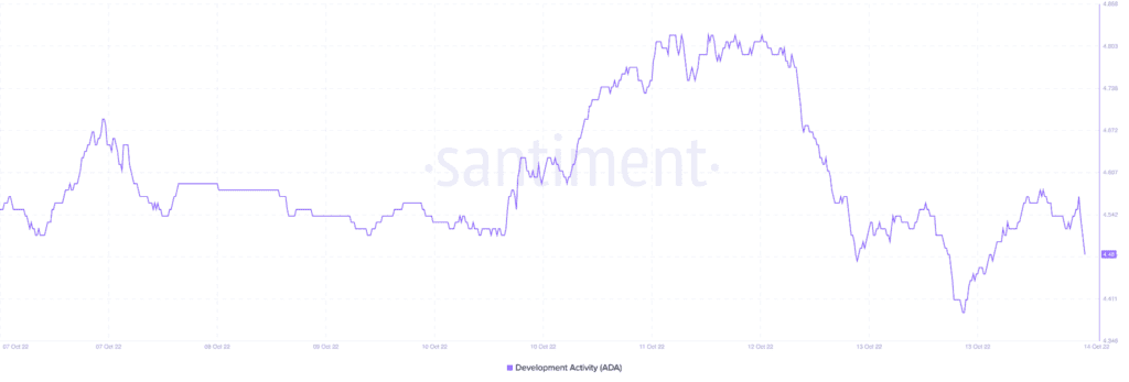 Cardano ADA 14.34.41 14 Oct 2022