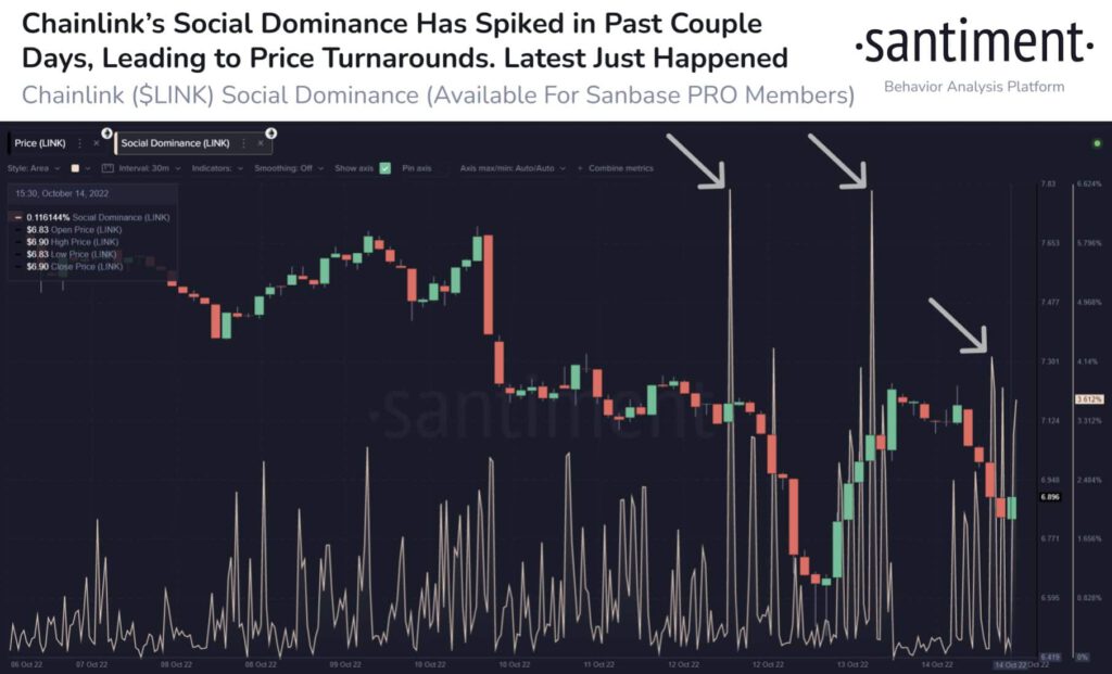 Chainlink LINK Social Dominance