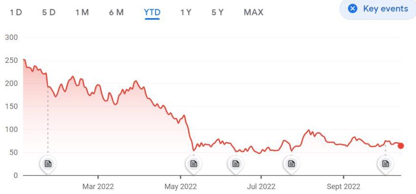 Coinbase Stocks YTD