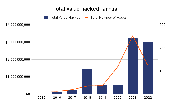 Crypto hacks 2022