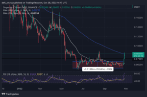 DOGEUSDT 2022 10 28 15 17 54 860x569 1