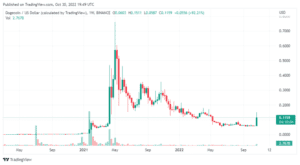 DOGEUSD 2022 10 31 00 49 57 860x473 1