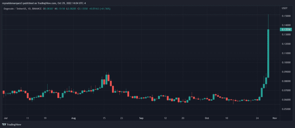 Doge Dogecoin Elon Musk DOGEUSDT 980x428 1