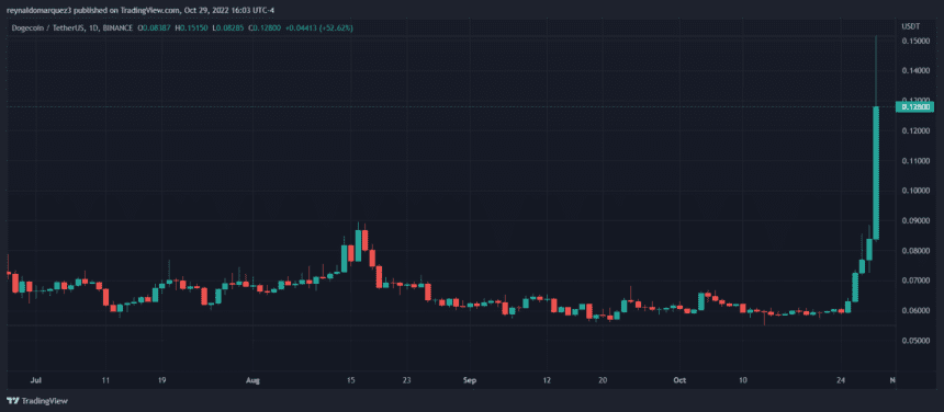 Doge price dogeusdt doge dogecoin elon musk 860x376 1