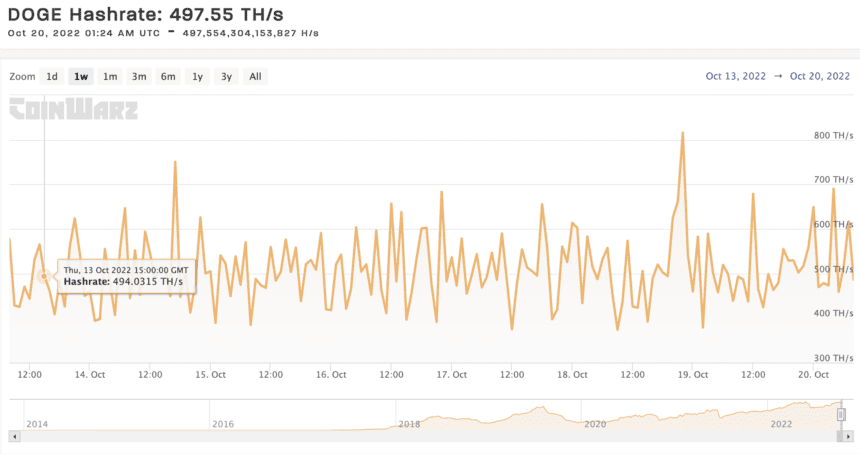 Dogecoin hash rate 860x454 1