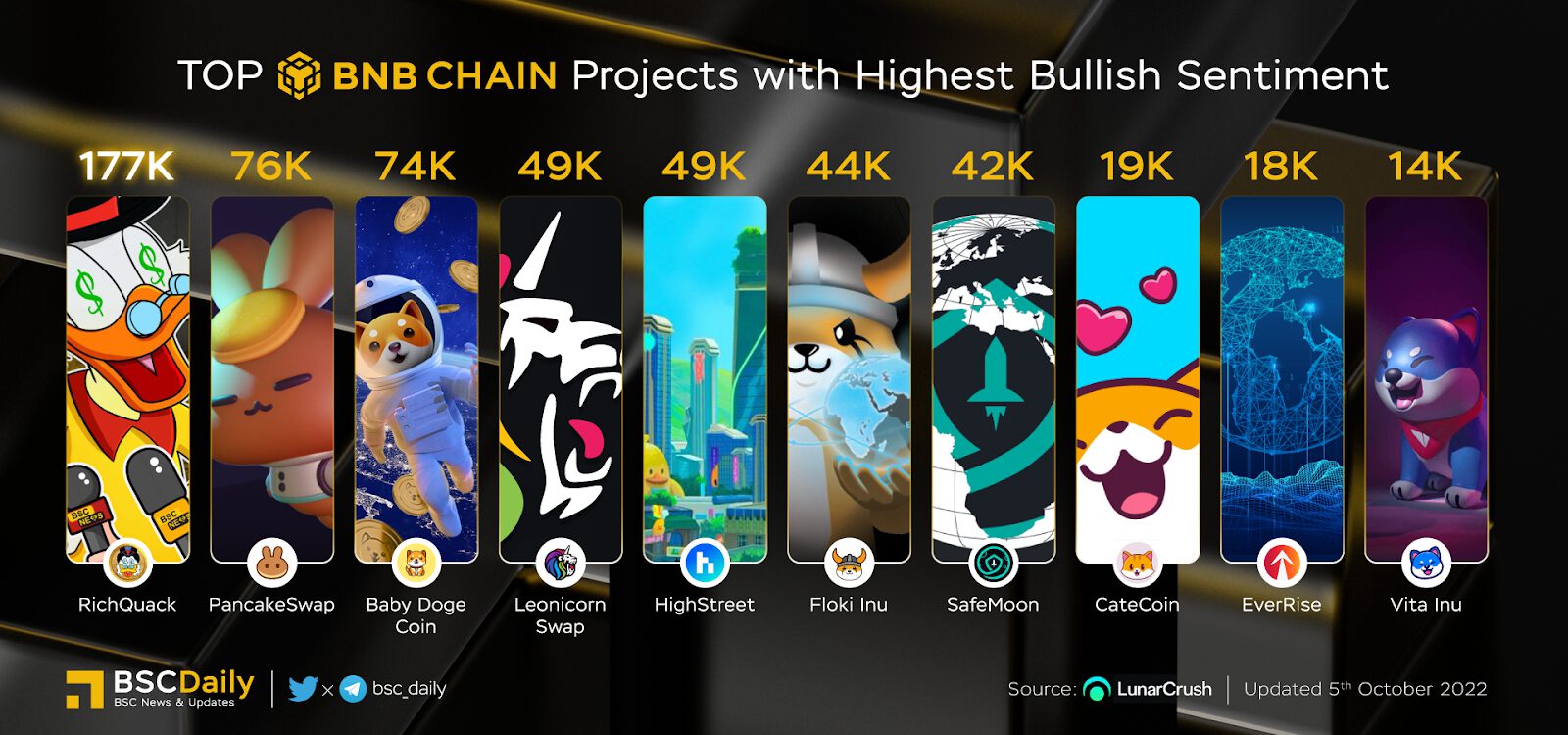 BNB Chain Weekly Recap Week 40 (29/9 – 5/10) 3 Bnb Chain Weekly Recap Week 40 (29/9 - 5/10) - 2
