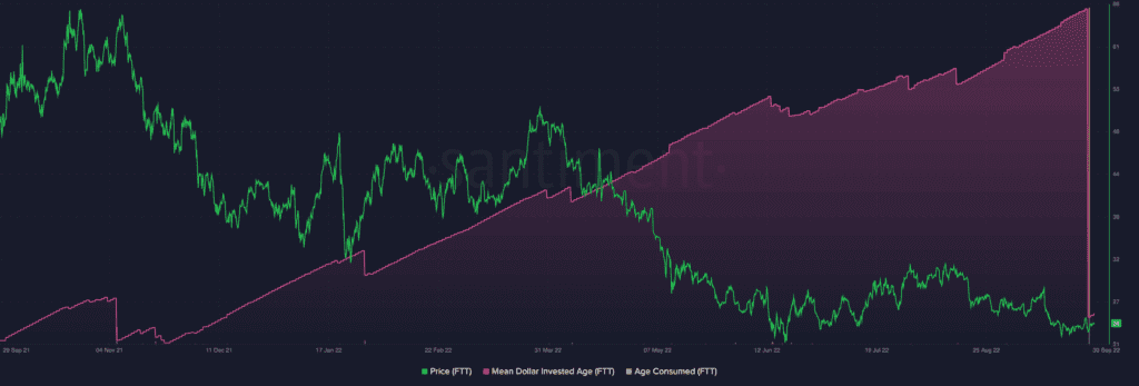 FTX Token FTT 10.15.30 30 Sep 2022