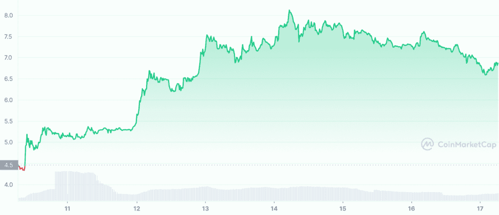 HT 7D graph coinmarketcap