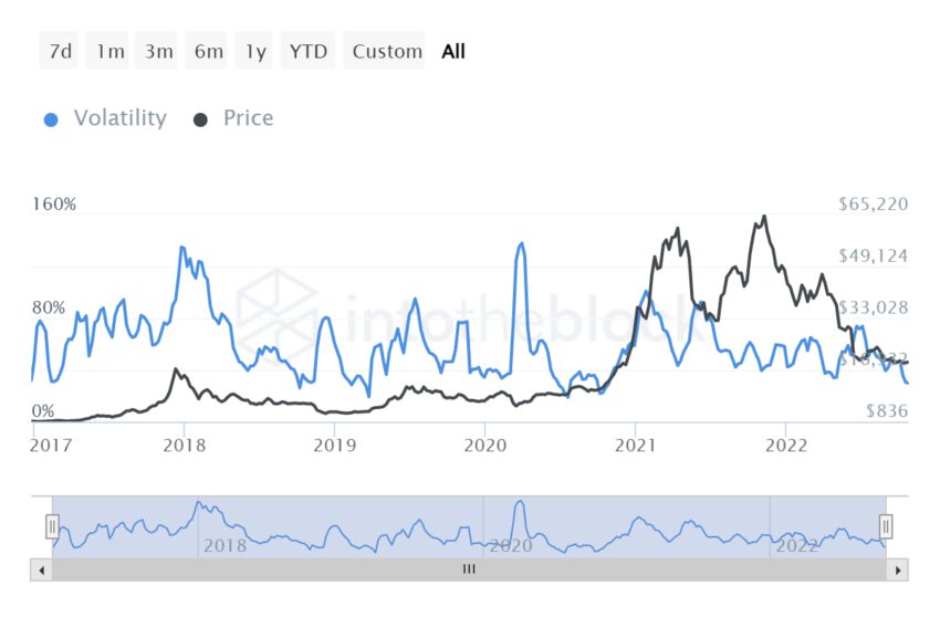 ITB btc volatility 2022 10 25T13 05 48.370Z 850x567 1