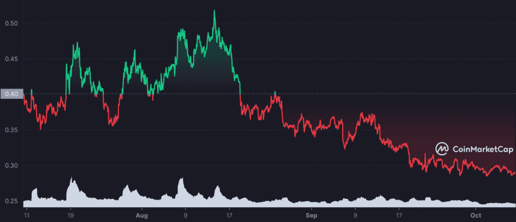 LRC 3M graph coinmarketcap