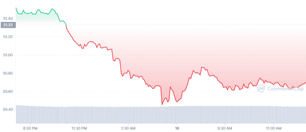 LTC 1D graph coinmarketcap