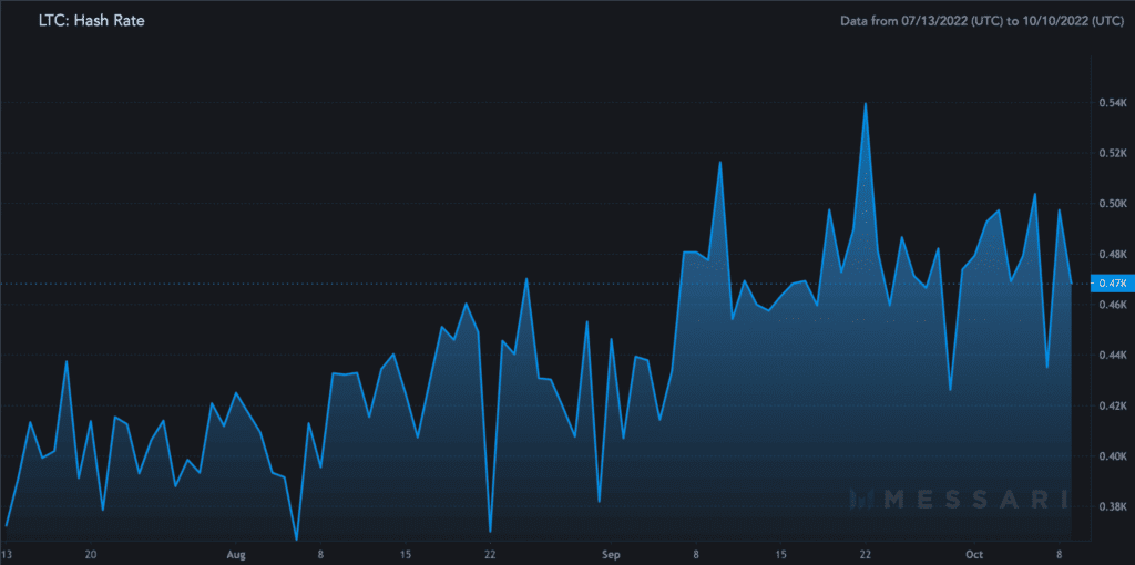 LTC Hash Rate 2022 10 10