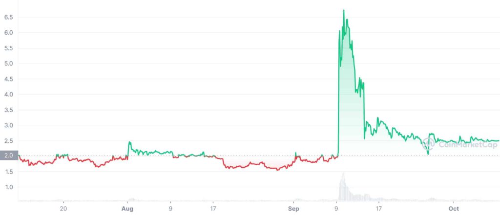 LUNA 3M graph coinmarketcap 1