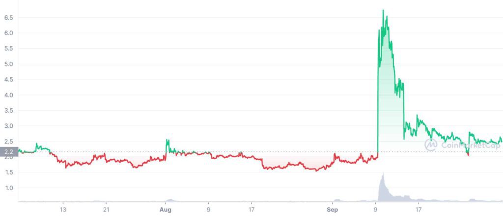 LUNA 3M graph coinmarketcap