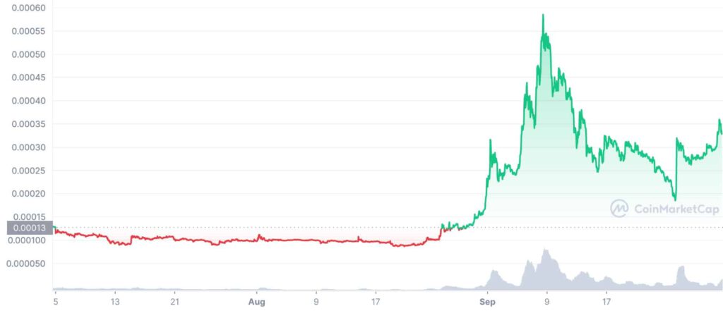 LUNC 3M graph coinmarketcap