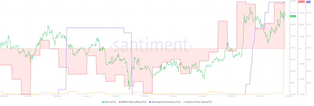 Litecoin LTC 10.36.01 30 Oct 2022