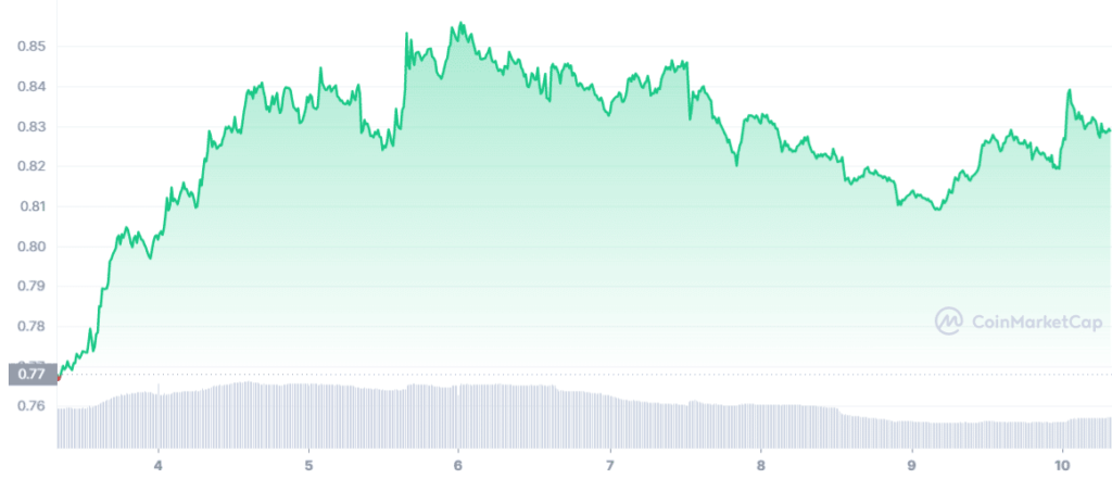 MATIC 7D graph coinmarketcap