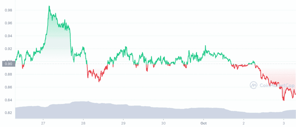 OP 7D graph coinmarketcap