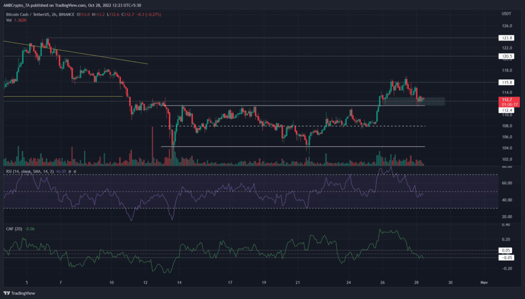 PP 1 BCH price