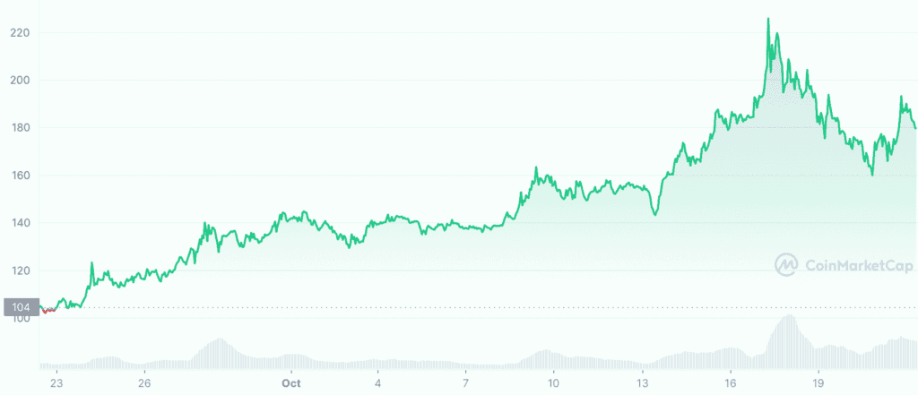 QNT 1M graph coinmarketcap