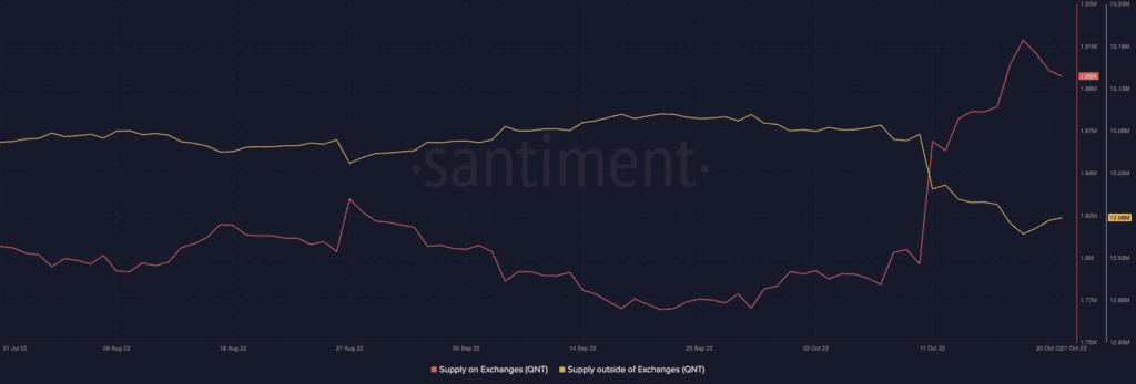 Quant QNT 06.47.27 21 Oct 2022