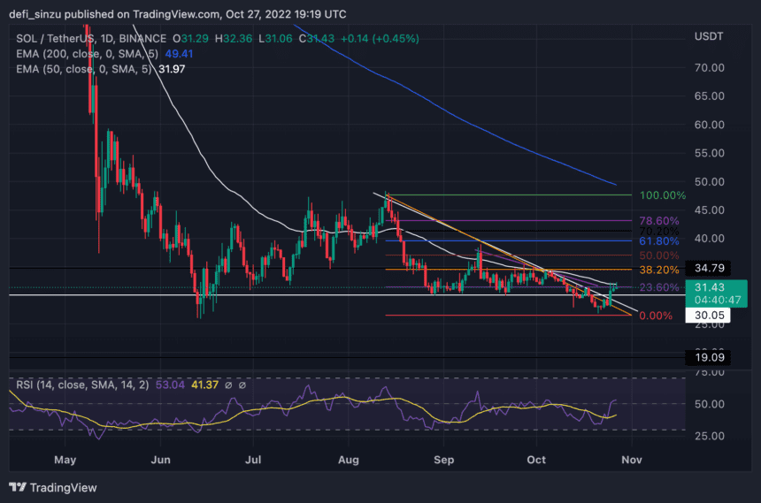 SOLUSDT 2022 10 27 20 19 13 860x569 1