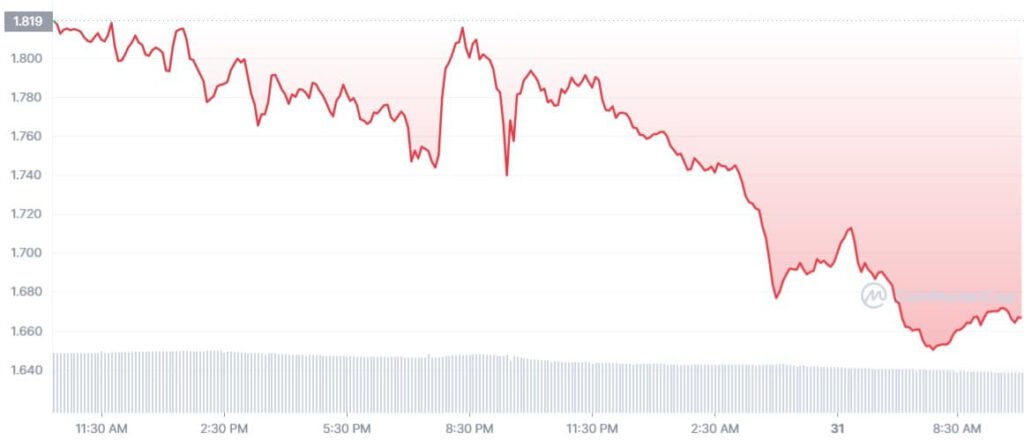 SUSHI 1D graph coinmarketcap