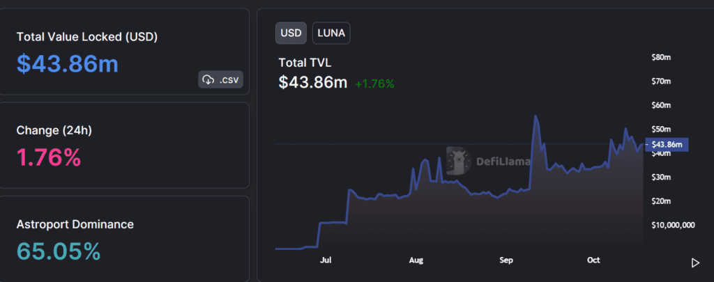 Terra TVL