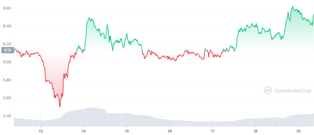 UNI 7D graph coinmarketcap