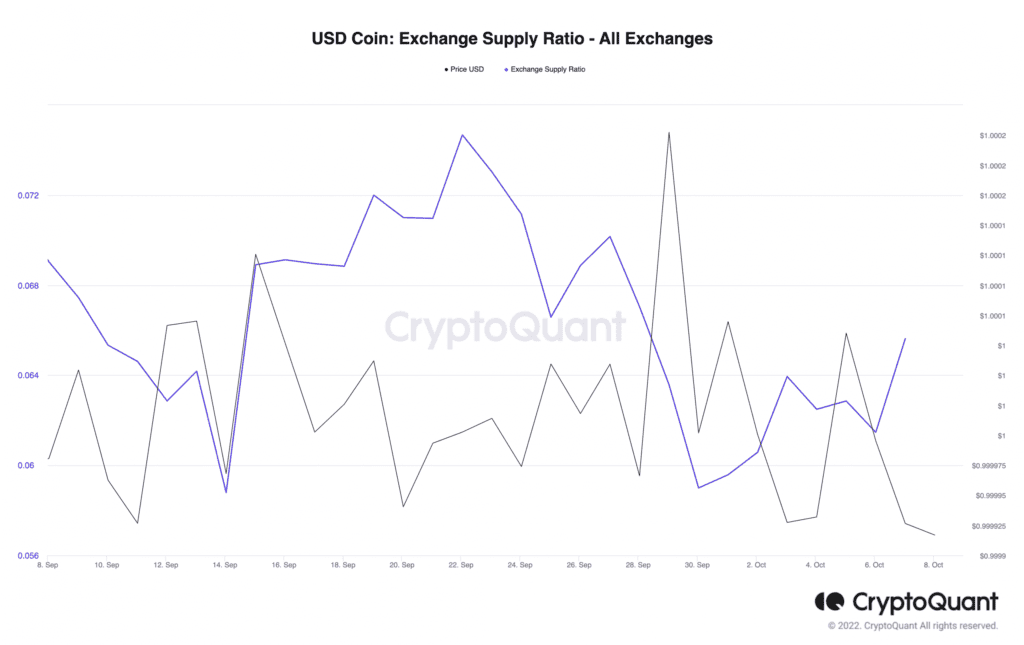 USD Coin Exchange Supply Ratio All Exchanges