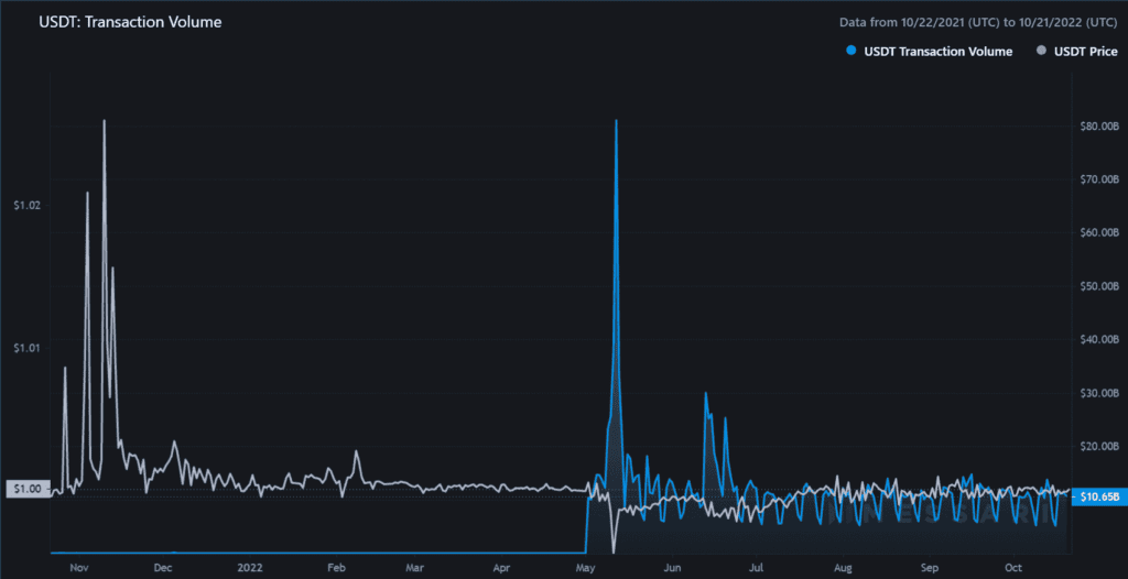 USDT Transaction Volume 2022 10 21