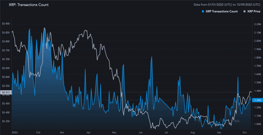 XRP Transactions Count 2022 10 09