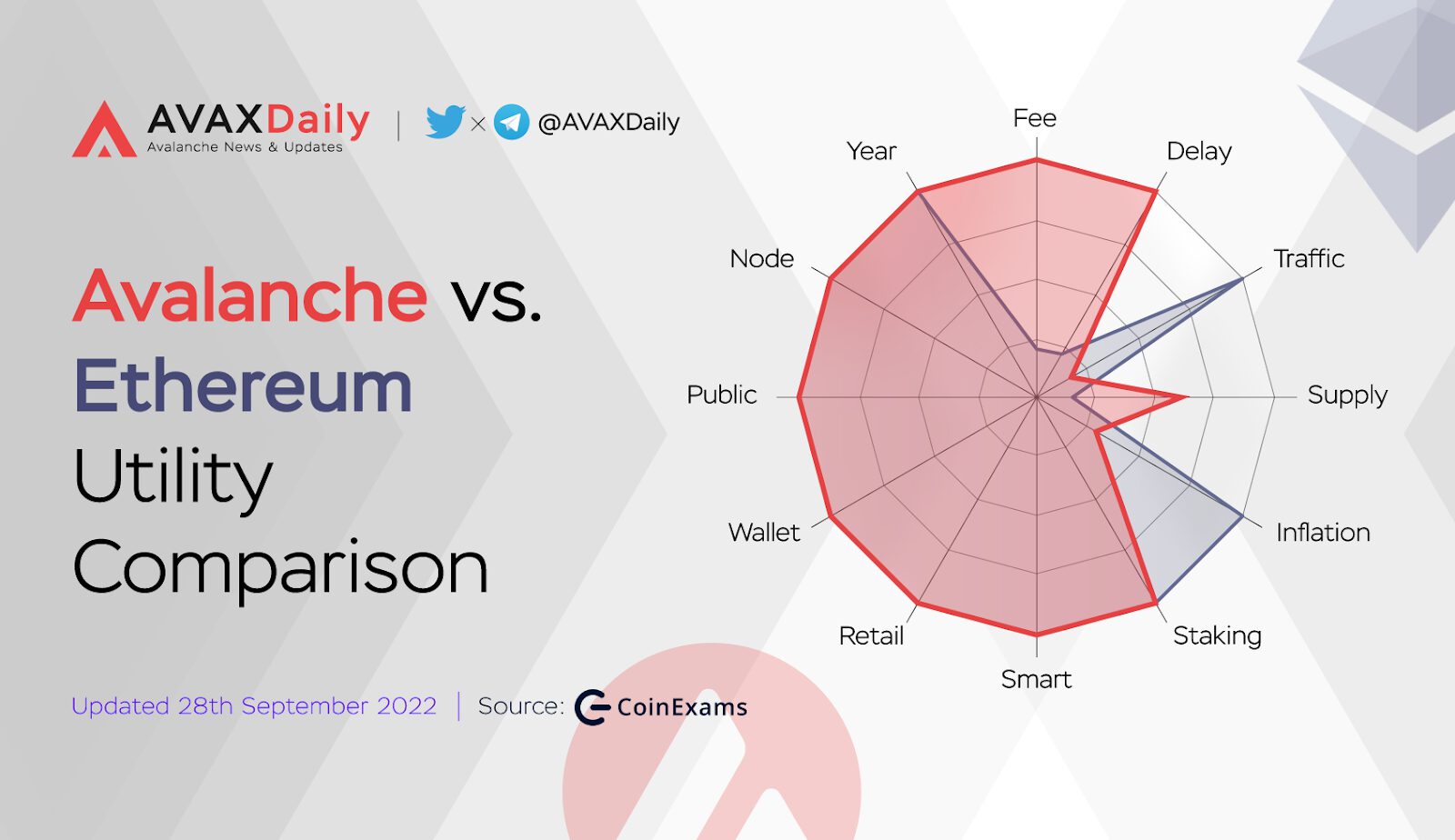 Avalanche Vs Ethereum Utility Comparison