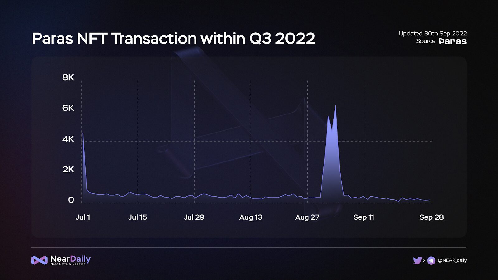 Near Protocol – Q3 2022 Quarterly Report 17 Y0Benq4 Pwzb1Aiyamlgbnkvdnizlmgwzfzv0Ow5W4Socc0D43Wksmpboxly6Xsw2Cjxuodei1J183Lzrikqrimyzk9D Anrk Zayevn6Bsbz2Ortmgpjkgn1Uo1V7Uitp94Zc095Dbmhrgh97Ewcwc72Kpfu2T0Rsjfy3Xvzkzp9Sb Tbypxdyija