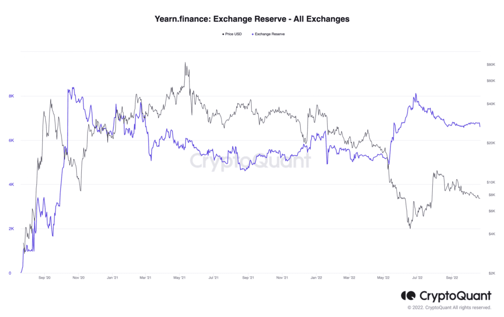 Yearn.finance Exchange Reserve All Exchanges