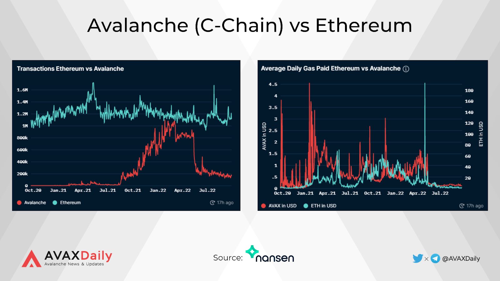 Avalanche Vs Ethereum