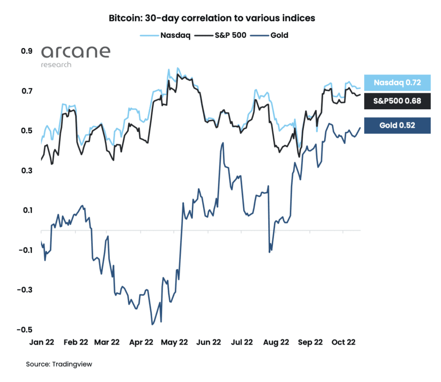 bitcoin and macrostock markets 860x745 1