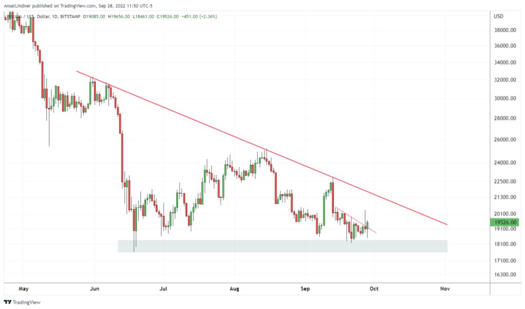 bitcoin down trend