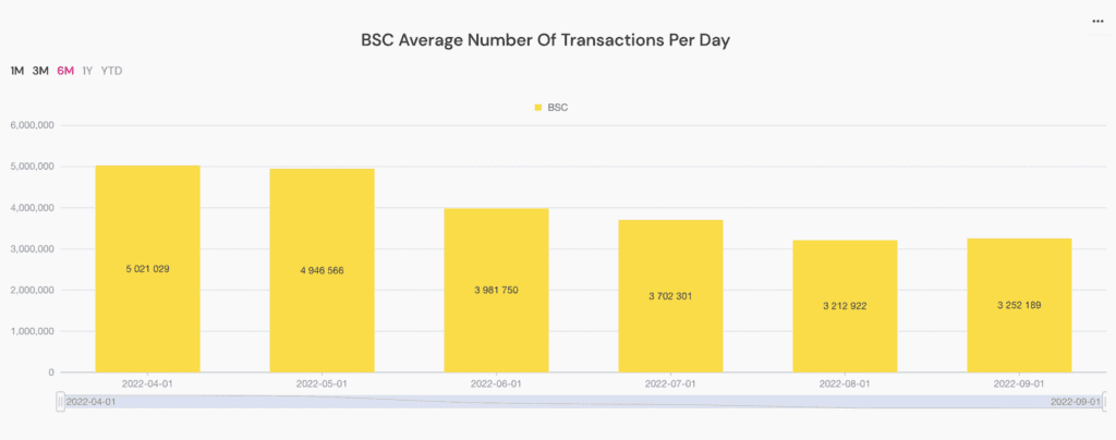 bsc average number of transactions per day 3b764a94ed