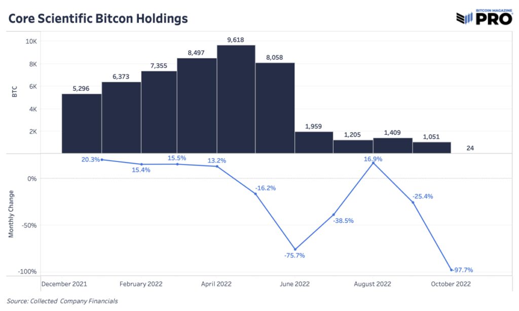 core scientific bitcoin holdings